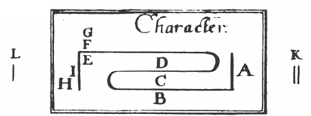 Il complicato carattere creato da Joachirn Becher per la sua opera dal titolo Character pro notitia linguarum universali (Carattere per la conoscenza universale delle lingue, 1661). Il suo progetto, analogo a quello della poligraﬁa di Kircher, introduce un ingegnoso sistema di notazione per mezzo di punti e linee aggiunti alla struttura di base. Collez. privata; foto S. Femia